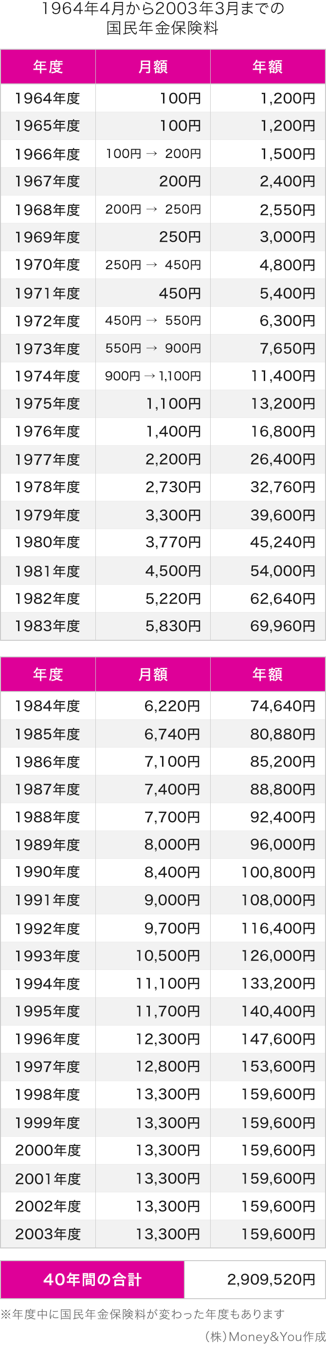 1964年4月から2003年3月までの国民年金保険料