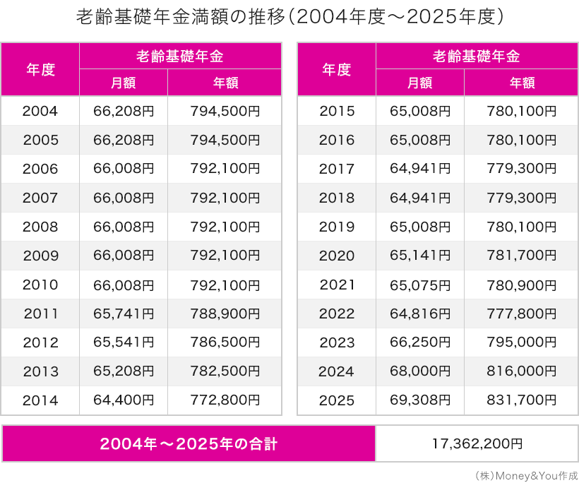 老齢基礎年金満額の推移（2004年度〜2025年度）