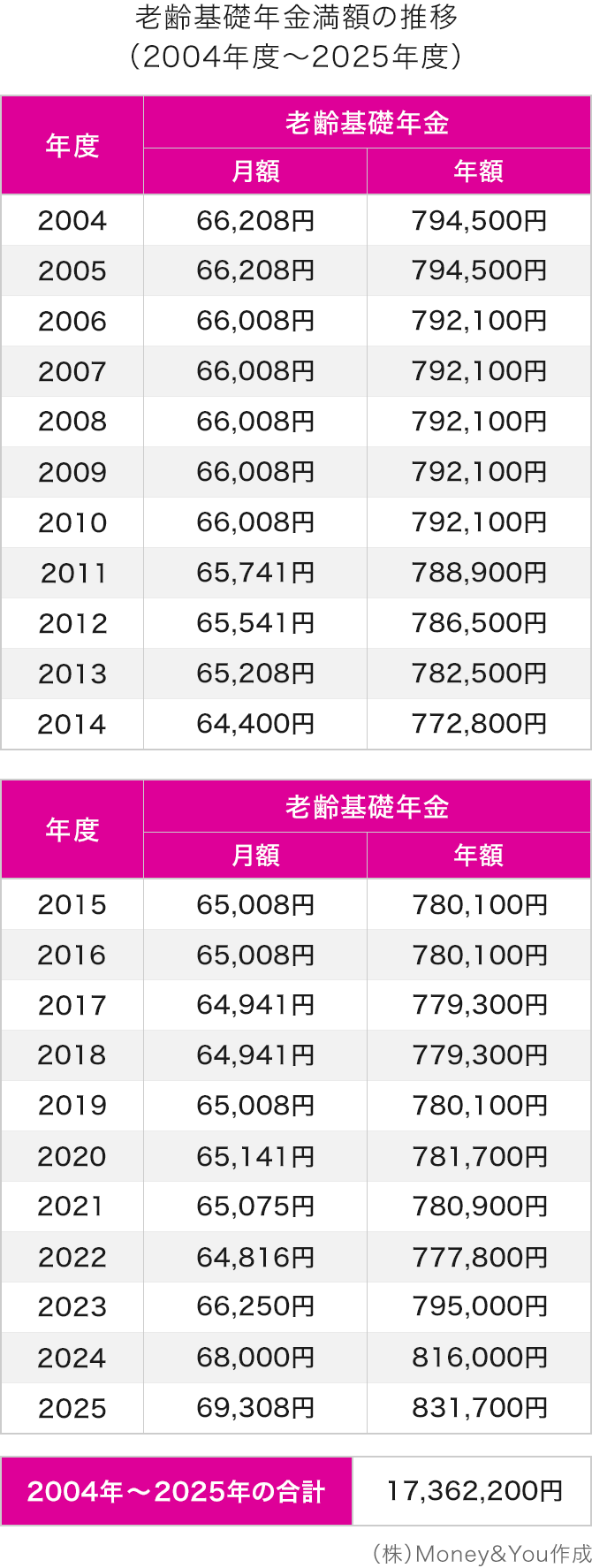 老齢基礎年金満額の推移（2004年度〜2025年度）