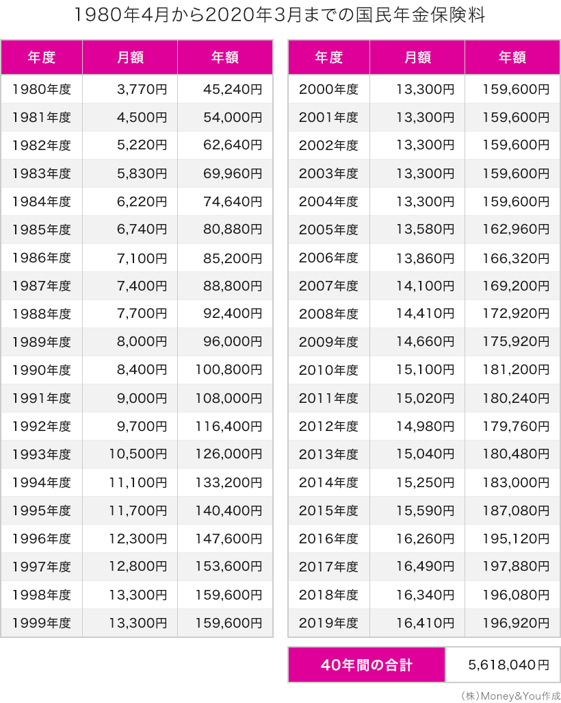 1980年4月から2020年3月までの国民年金保険料