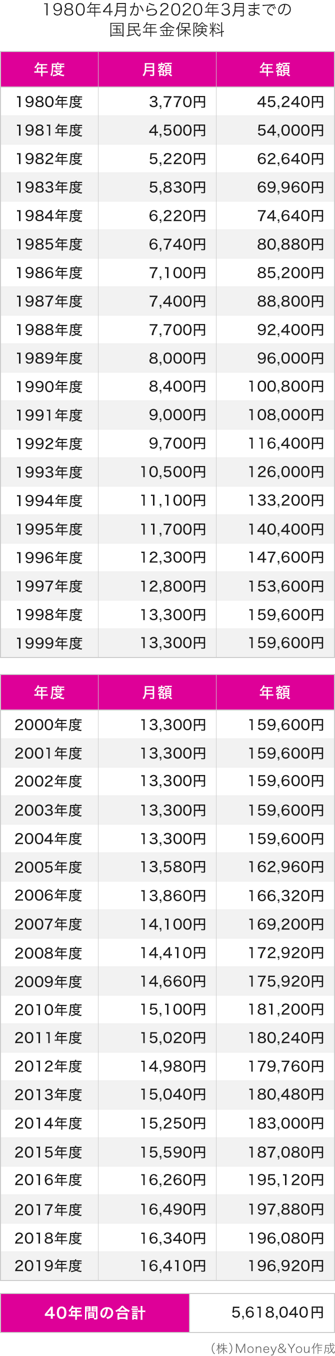 1980年4月から2020年3月までの国民年金保険料