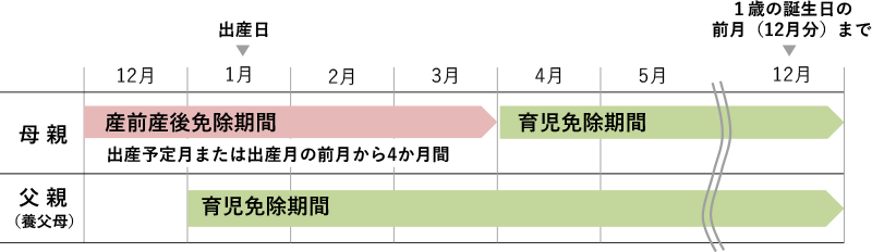 国民年金保険料の育児免除制度のイメージ図