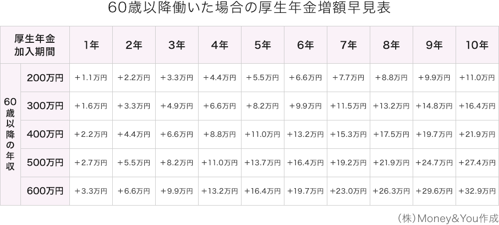 60歳以降働いた場合の厚生年金増額早見表