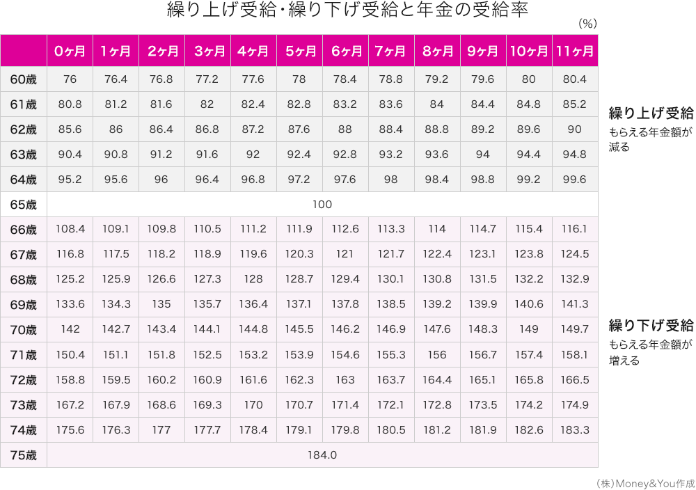 繰り上げ受給・繰り下げ受給と年金の受給率