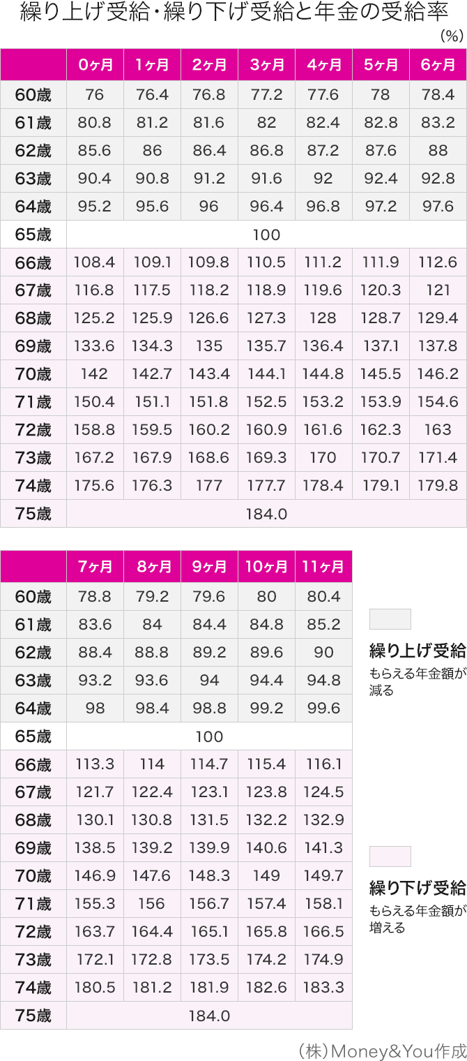 繰り上げ受給・繰り下げ受給と年金の受給率
