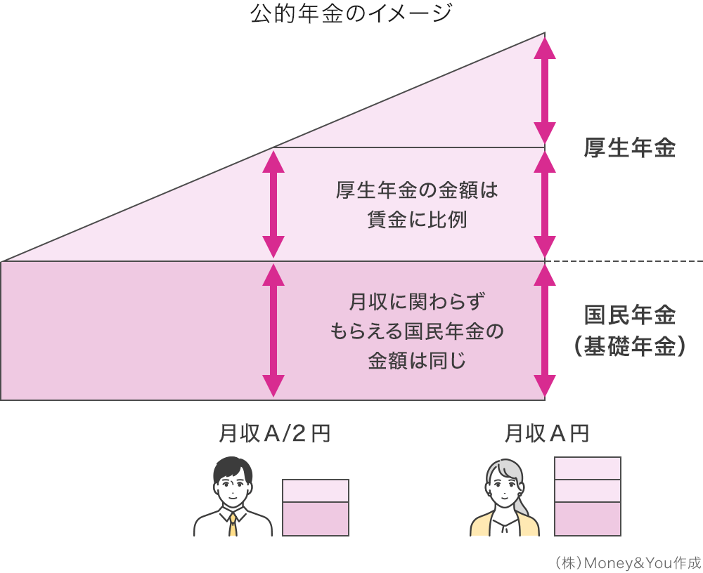 公的年金のイメージ