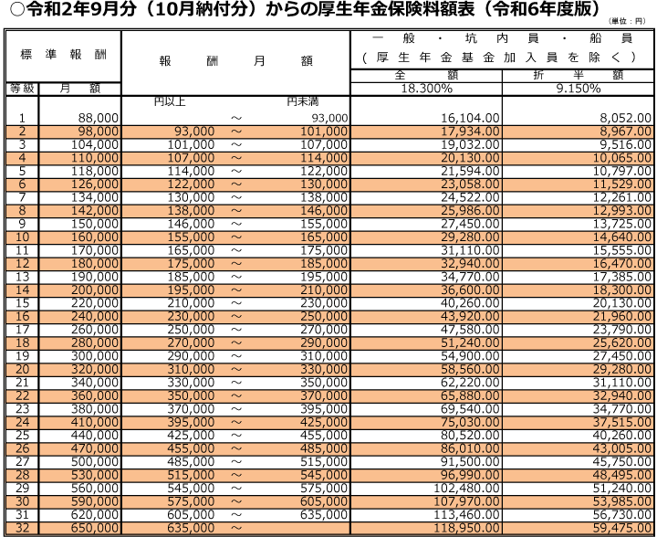 厚生年金の等級表