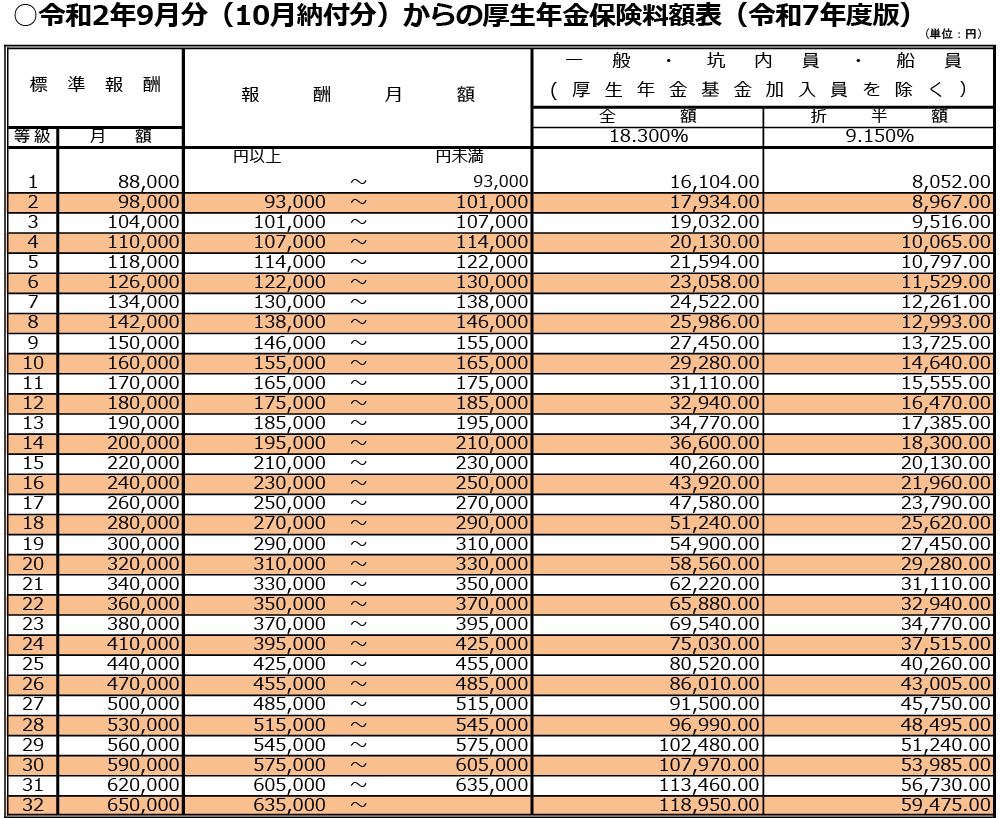 厚生年金の等級表