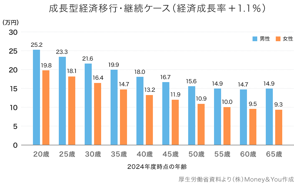 成長型経済移行・継続ケース（経済成長率＋1.1％）
