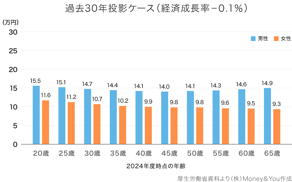 過去30年投影ケース（経済成長率−0.1％）