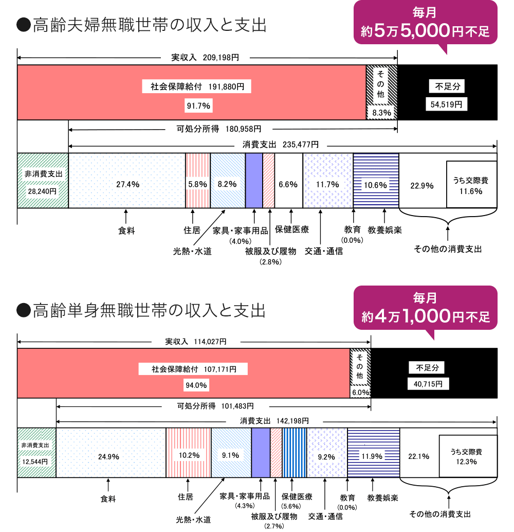 高齢夫婦無職世帯の収入と支出 高齢単身無職世帯の収入と支出
