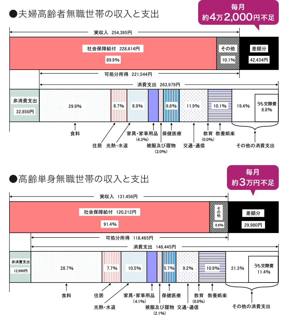夫婦高齢者無職世帯の収入と支出 高齢単身無職世帯の収入と支出