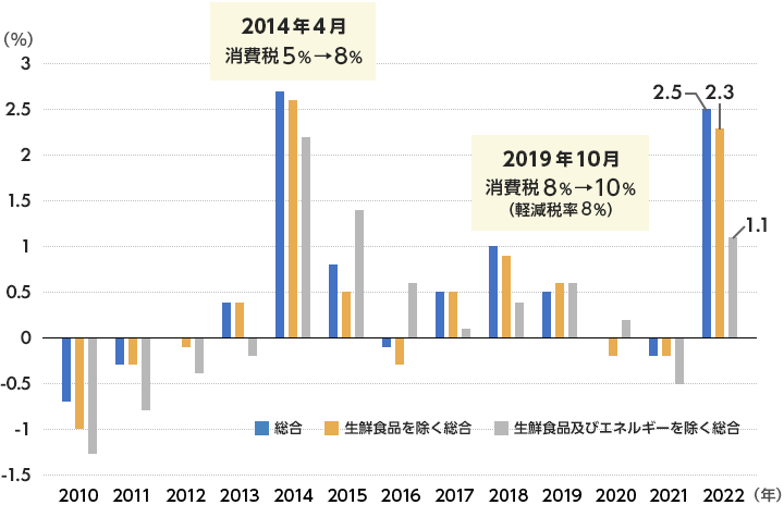 2014年4月 消費税5%から8%、2019年10月 消費税8%から10%（軽減税率8%）