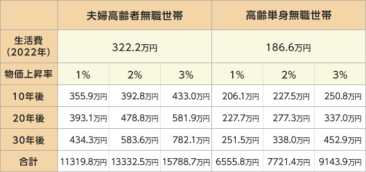 夫婦高齢者無職世帯 生活費322.2万円・高齢単身無職世帯 生活費186.6万円