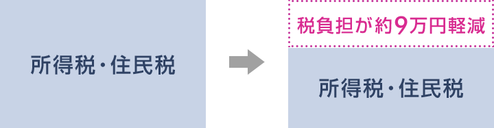 税負担が約9万円軽減