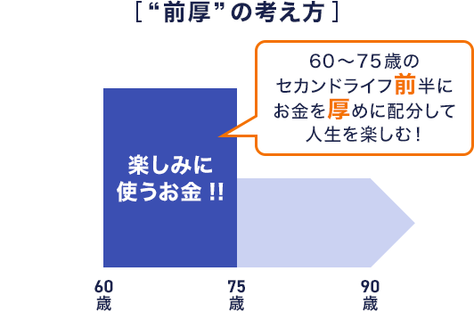 [”前厚”の考え方] 60~75歳のセカンドライフ前半にお金を厚めに配分して人生を楽しむ！