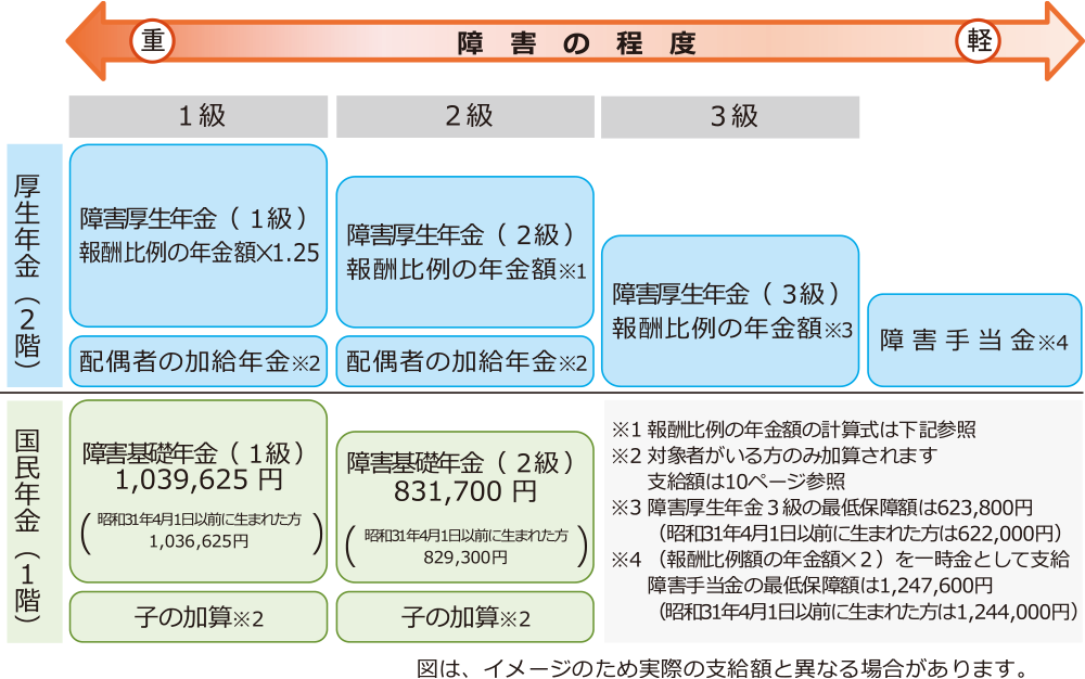 障害年金の金額