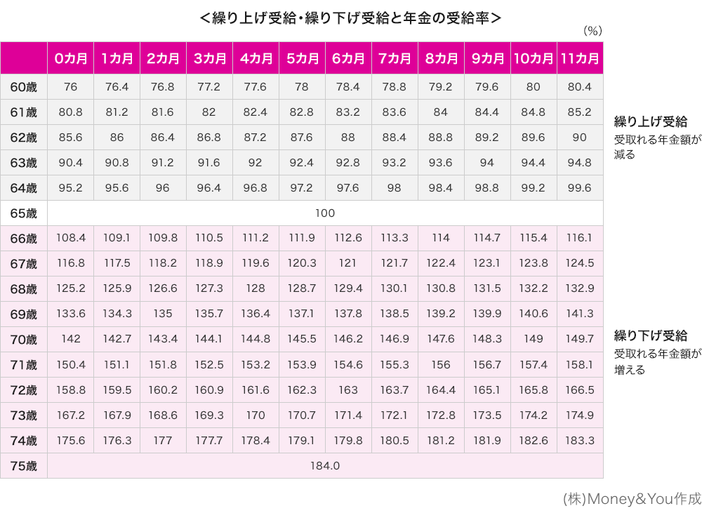 繰り上げ受給・繰り下げ受給と年金の受給率