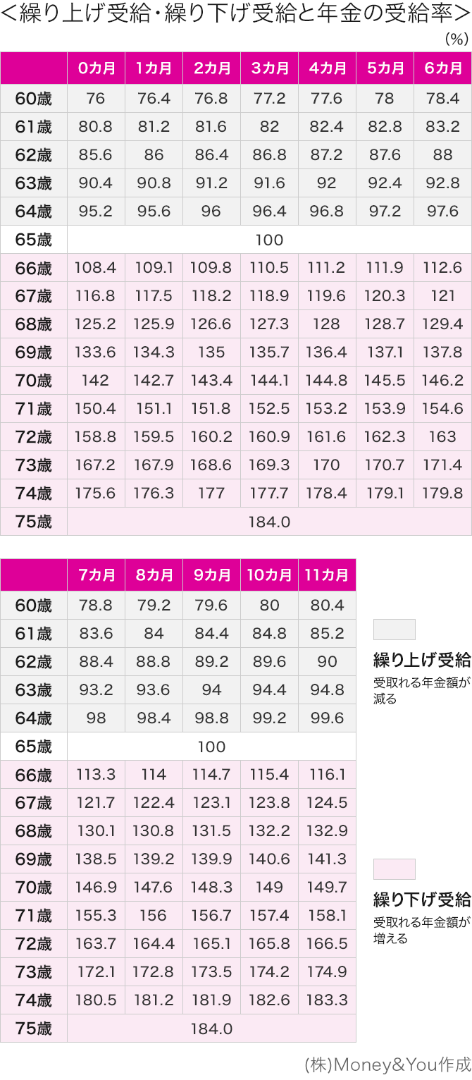 繰り上げ受給・繰り下げ受給と年金の受給率