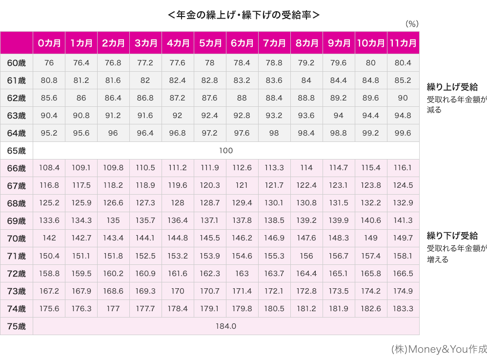 年金の繰上げ・繰下げの受給率