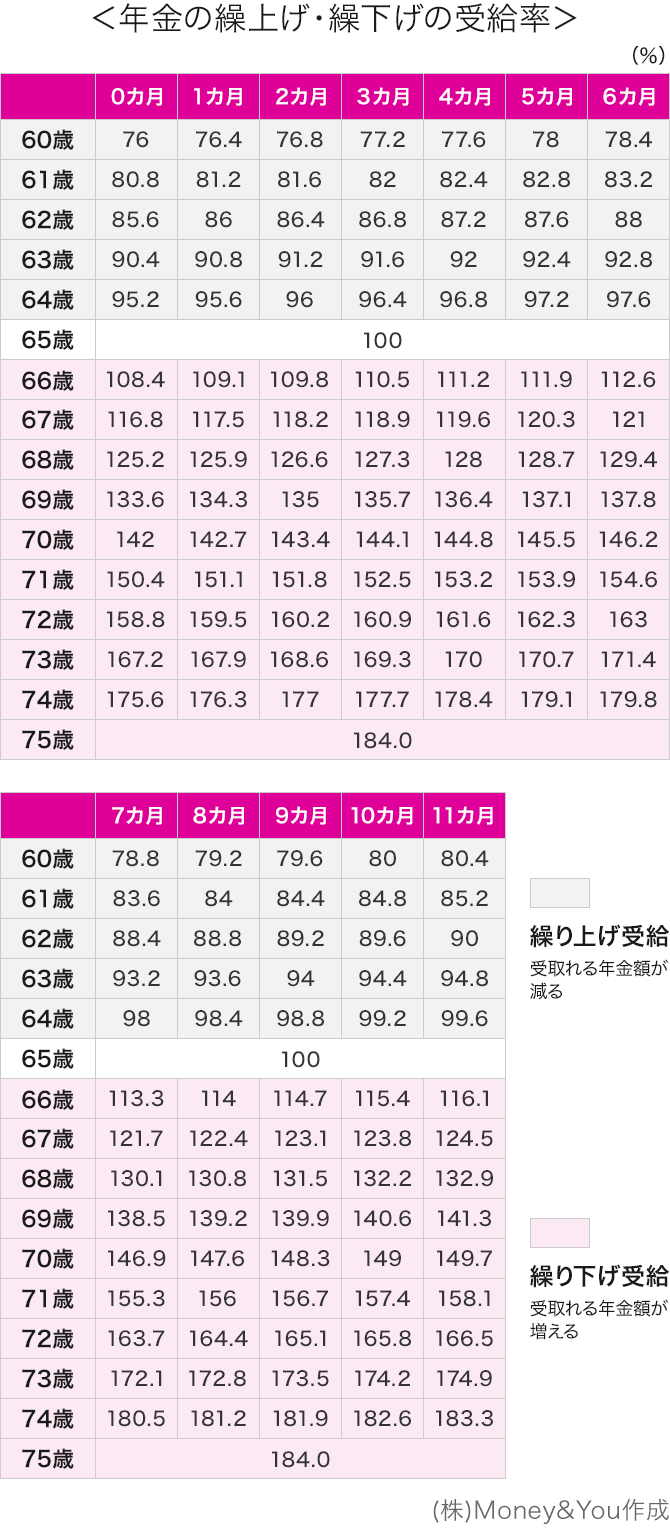 年金の繰上げ・繰下げの受給率