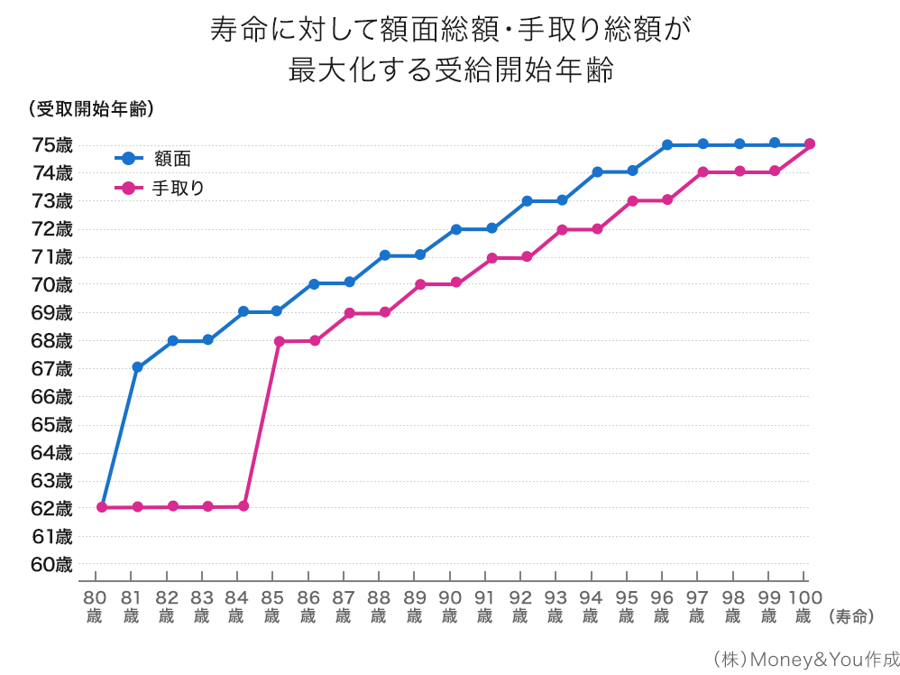 寿命に対して額面総額・手取り総額が最大化する受給開始年齢