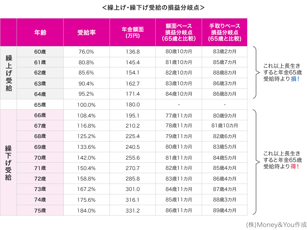 繰上げ・繰下げ受給の損益分岐点