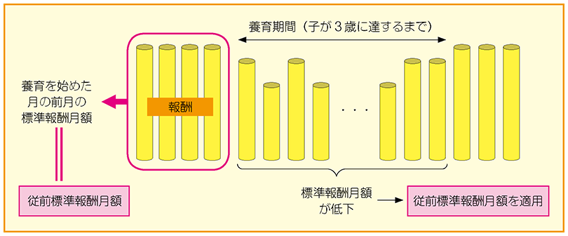 子の養育を始めた月の前月の標準報酬月額を、子が3歳に達するまでの養育期間の標準報酬月額とみなします。