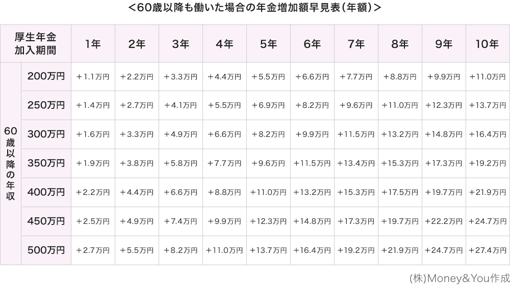 60歳以降も働いた場合の年金増加額早見表（年額）