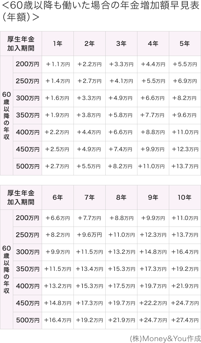 60歳以降も働いた場合の年金増加額早見表（年額）