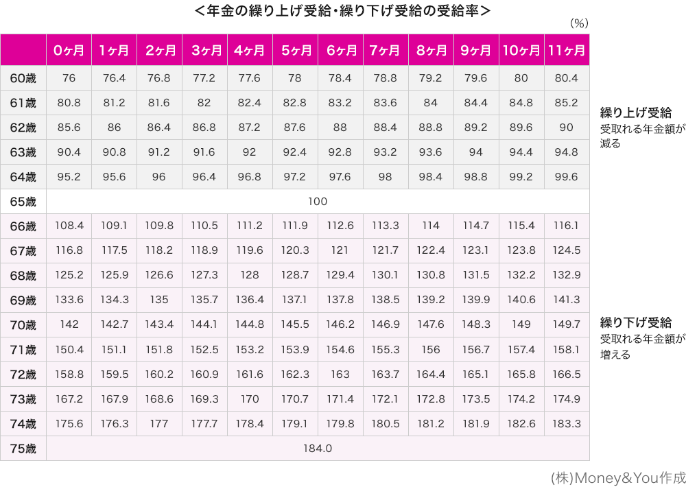 年金の繰り上げ受給・繰り下げ受給の受給率