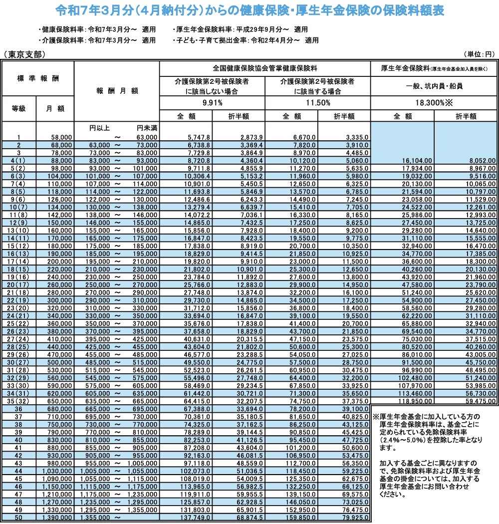 令和7年3月分(4月納付分)からの健康保険・厚生年金保険の保険料額表