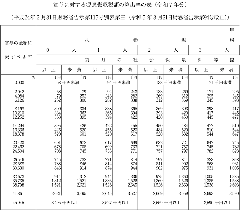 賞与に対する源泉徴収税額の算出率の表