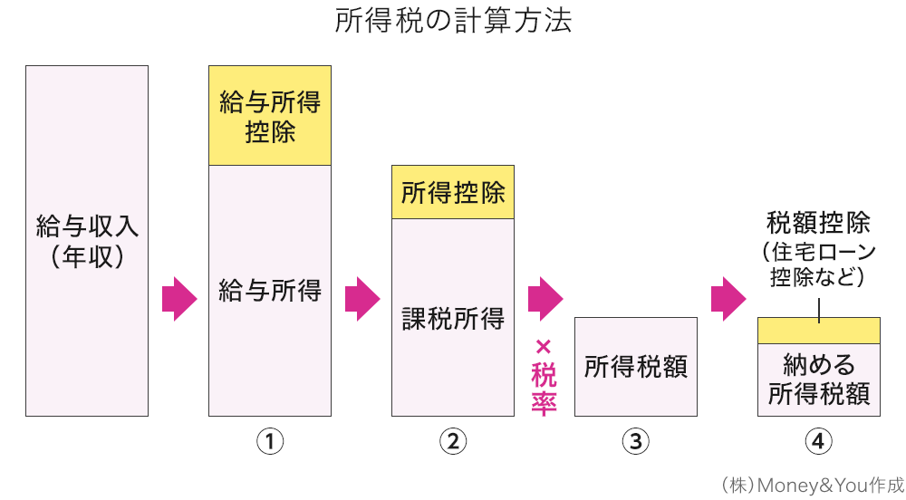 所得税の計算方法
