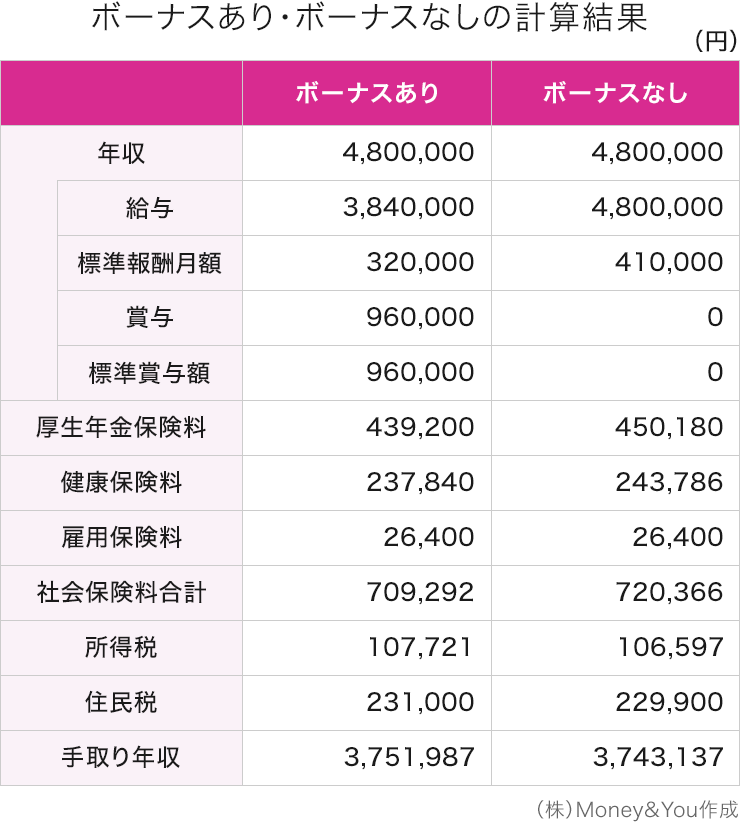 ボーナスあり・ボーナスなしの計算結果