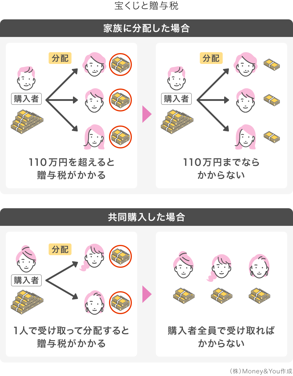 宝くじと贈与税