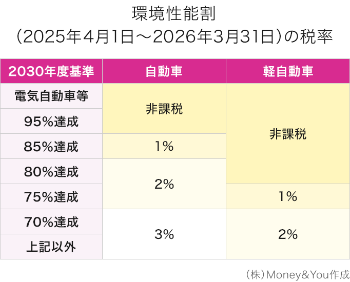 環境性能割（2025年4月1日〜2026年3月31日）の税率
