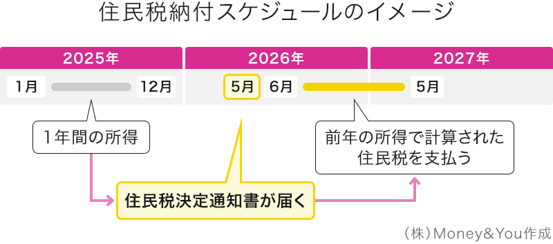 住民税納付スケジュールのイメージ