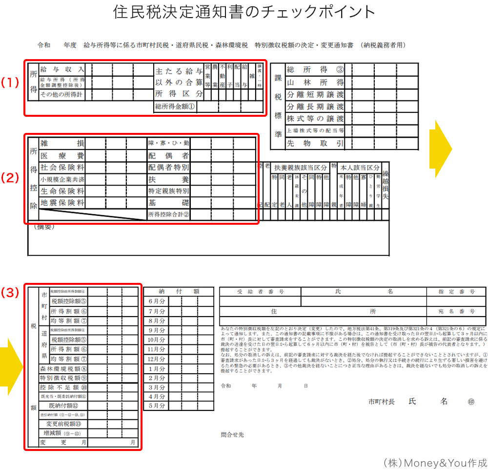 住民税決定通知書のチェックポイント