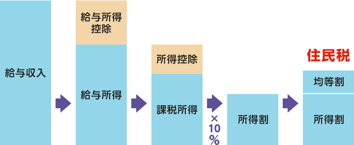 給与収入→給与所得控除 給与所得→所得控除 課税所得→×10％ 所得割→住民税 均等割 所得割
