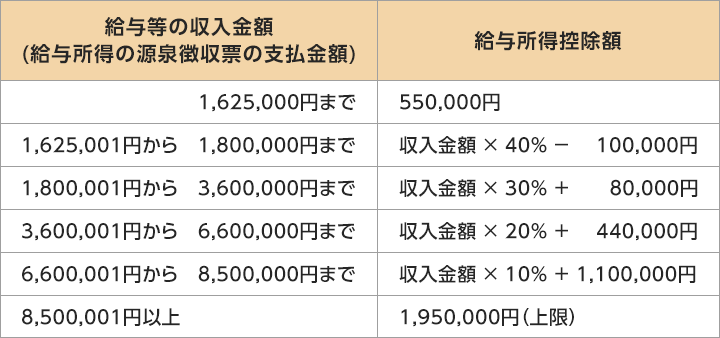 給与等の収入金額（給与所得の源泉徴収票の支払金額）1,625,000円まで 550,000円 1,625,001円から1,800,000円まで 収入金額×40％－100,000円 1,800,001円から3,600,000円まで 収入金額×30％＋80,000円 3,600,001円から6,600,000円まで 収入金額×20％＋440,000円 6,600,001円から　8,500,000円まで 収入金額×10％＋1,100,000円 8,500,001円以上 1,950,000円（上限）