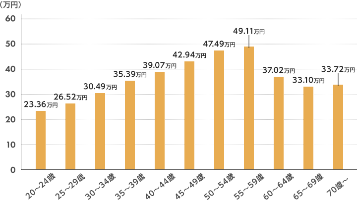 20～24歳 22.36万円 25～29歳 26.52万円 30～34歳 30.49万円 35～39歳 35.39万円 40～44歳 39.07万円 45～49歳 42.94万円 50～54歳 47.49万円 55～59歳 49.11万円 60～64歳 37.02万円 65～69歳 33.10万円 70歳～ 33.72万円 