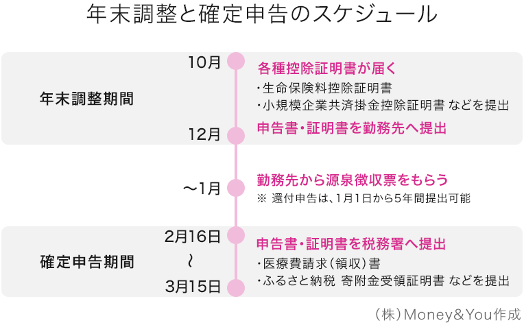 年末調整と確定申告のスケジュール
