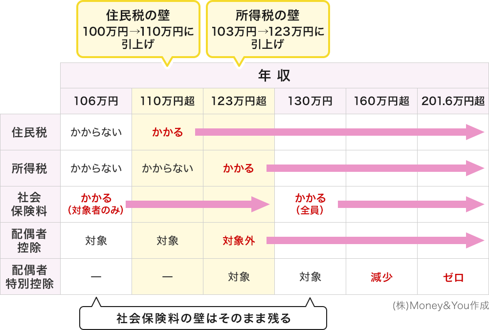 主な年収の壁の比較表