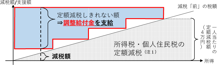 調整給付のイメージ図