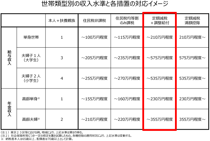 世帯類型別の収入水準と各措置の対応イメージ
