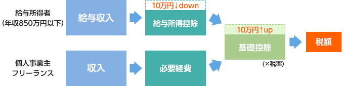 給与所得者（年収850万円以下）給与収入→10万円down給与所得控除→10万円up基礎控除（×税率）→税額 個人事業主・フリーランス 収入→必要経費→10万円up基礎控除（×税率）→税額