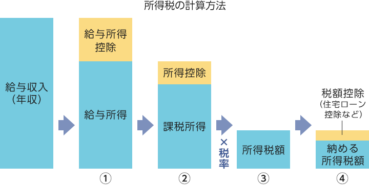 所得税の計算方法
