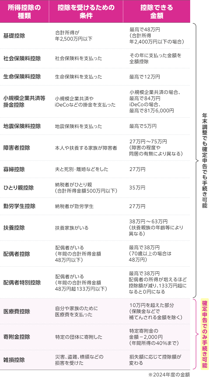 所得控除の種類
