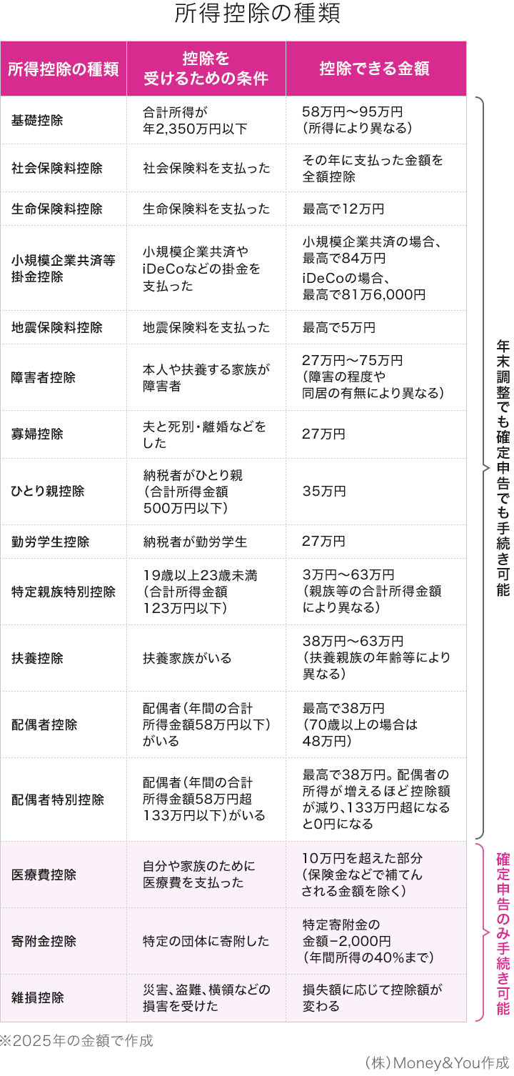 所得控除の種類